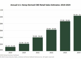 CBD Sales 2019, Marijuana Stock Review