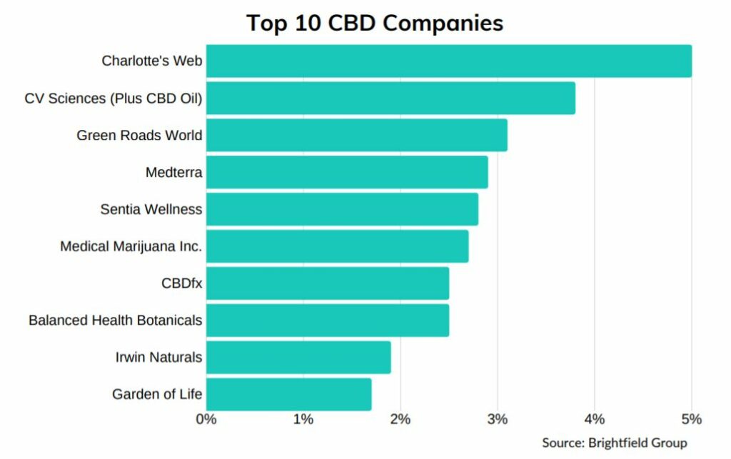 Top 10 CBD Companies, Marijuana Stock Review
