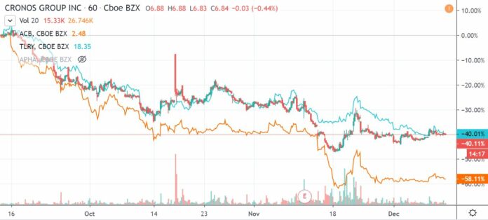 Marijuana Stock Review