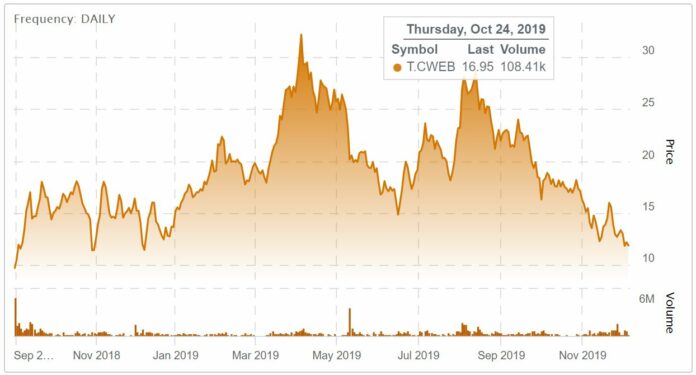 Marijuana Stock Review